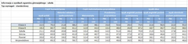 wyniki egz gim2019